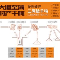 華寶礦機超大型砂石生產線解決方案“大道至簡 三兩破千噸”